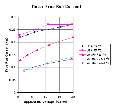 motor free run current