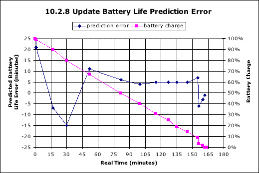 031003 battery life test