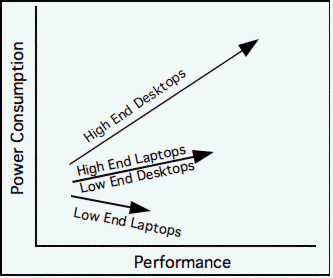 performance vs power graph