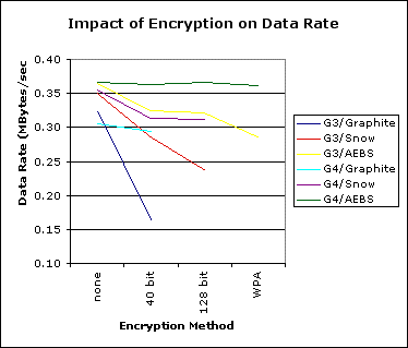 rate vs encryption