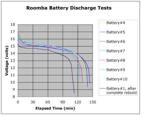 rebuilt_roomba_battery_discharge_test.jpg